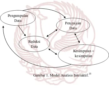Gambar 1. Model Analisis Interaktif.35 