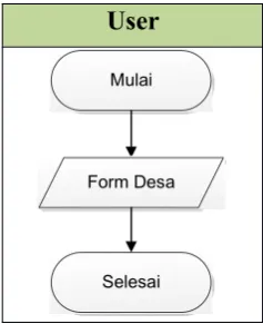 Tabel 3.3 Proses tampil form Desa ( User ).
