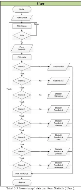 Tabel 3.5 Proses tampil data dari form Statistik ( User ).