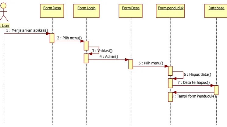 Gambar 3.10 Sequence Diagram form Jumlah Penduduk ( Admin ).