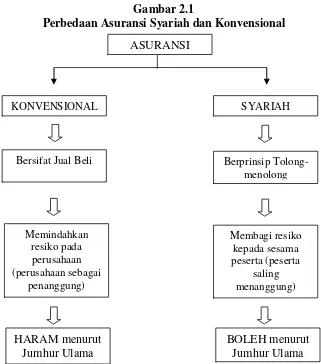 Gambar 2.1 Perbedaan Asuransi Syariah dan Konvensional 