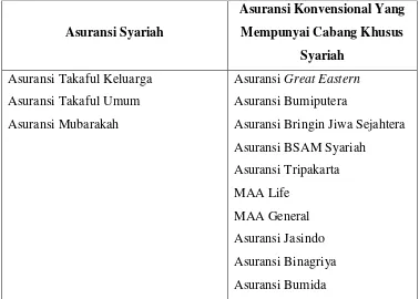 Tabel 2.2 Asuransi Syariah dan Konvensional serta  