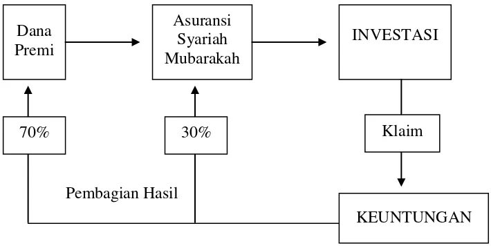 Gambar 4.1 Mekanisme Pengelolaan Dana Asuransi Haji  