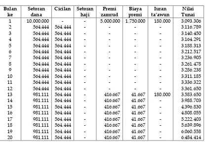 Tabel 4.1 Ilustrasi Zamrud Talangan Haji 