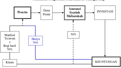 Gambar 4.2 Mekanisme Pengelolaan Dana Zamrud Talangan Haji 