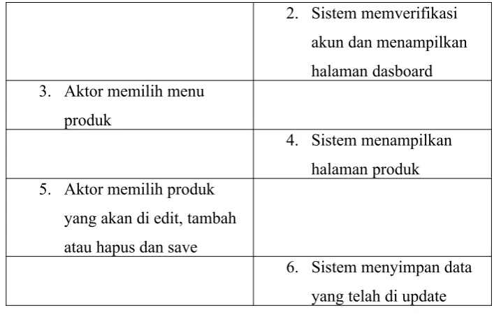 Tabel 4.6 Skenario Use Case Manage Order