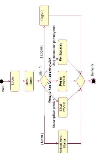 Gambar 4.2 Aktivity Diagram Admin