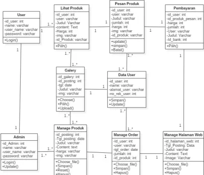 Gambar 4.3 Aktivity Diagram User