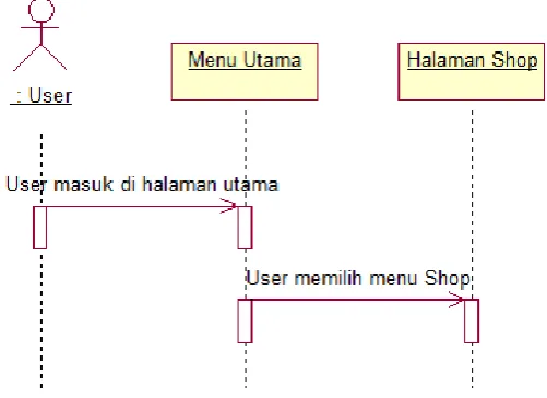 Gambar 4.5 Sequence Diagram Login user