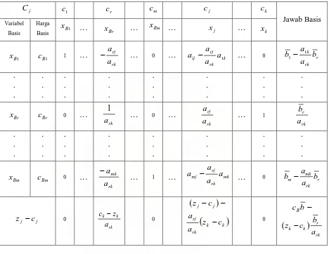Tabel 2.3 Bentuk tabel simpleks sesudah pivoting 