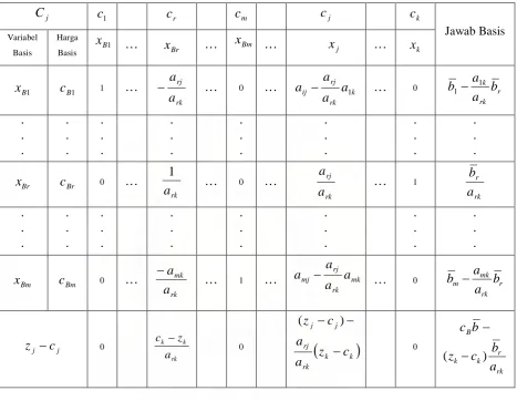 Tabel 2.3 Bentuk tabel simpleks sesudah pivoting 
