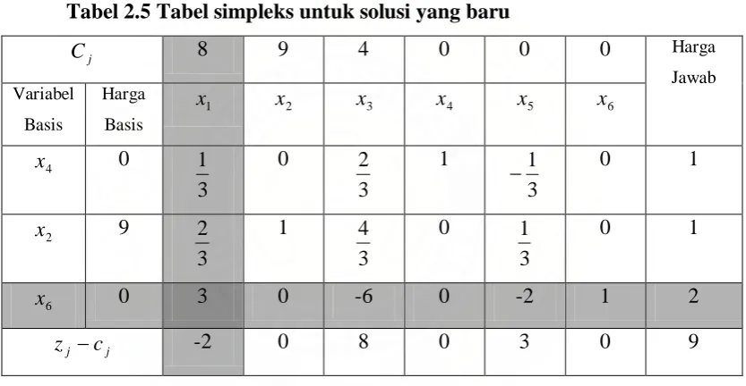 Tabel 2.5 Tabel simpleks untuk solusi yang baru  