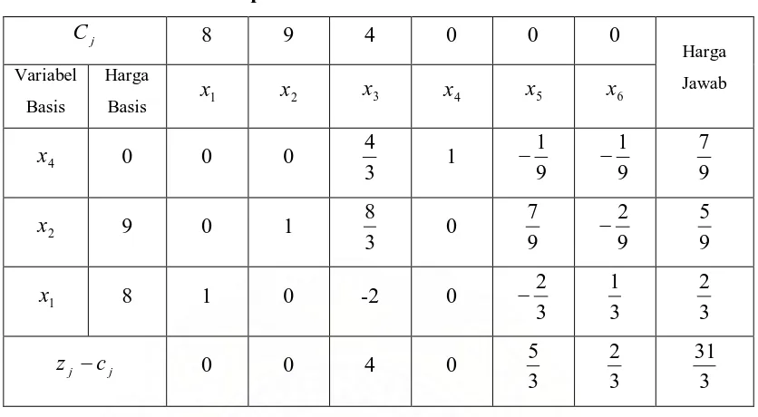 Tabel 2.6 Tabel simpleks untuk solusi akhir 
