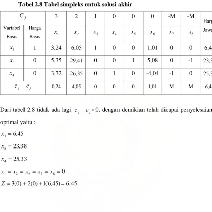 Tabel 2.8 Tabel simpleks untuk solusi akhir 