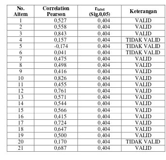 Tabel 3.8 Hasil Hitung Uji Validitas Kuesioner Penyesuaian Diri dengan 