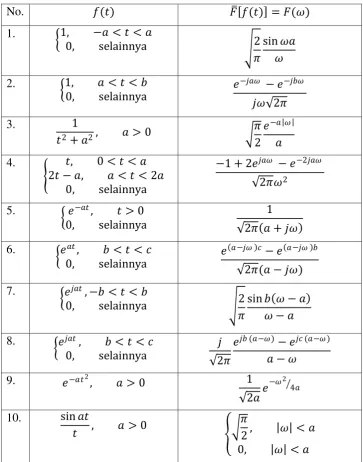 TABEL TRANSFORMASI FOURIER 