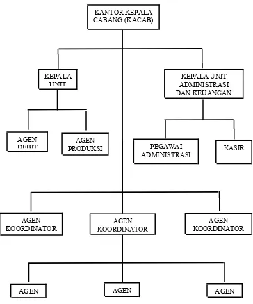Gambar 1.2 Bagan Struktur Organisasi