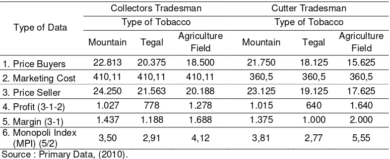 Table 3.  Average of Tobacco Quantity that is buy Collectors and Cutter Tradesman,                   directly from Farmer in Dry Season (Kg)