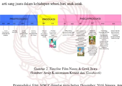 Gambar 2. Timeline Film Naura & Genk Juara 