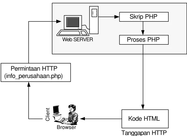 Gambar 1 Skema Pemrosesan skrip PHP (Kadir 2002) 
