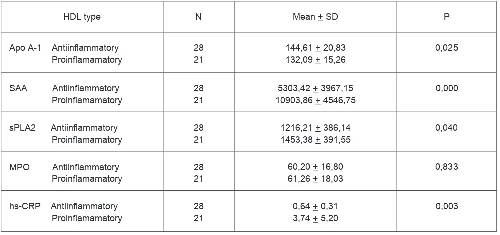 Table 1. Median levels of Apo A-1, SAA, sPLA2, MPO and hs-CRP