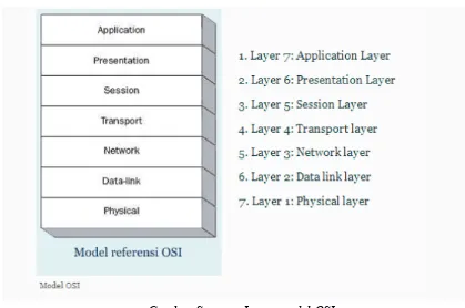 Gambar Susunan Layer model OSI
