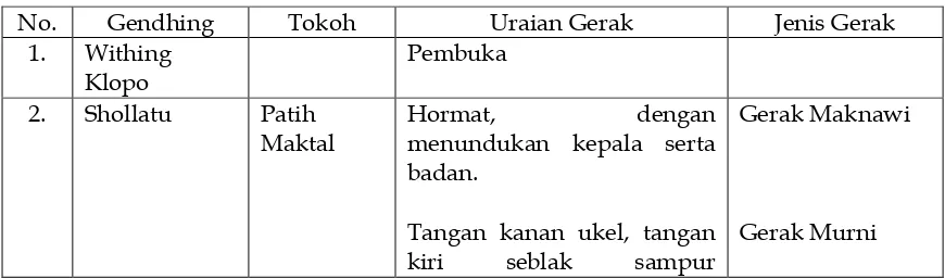 Tabel 1. Deskripsi gerak adegan 1 di Kerajaan Kuparman 