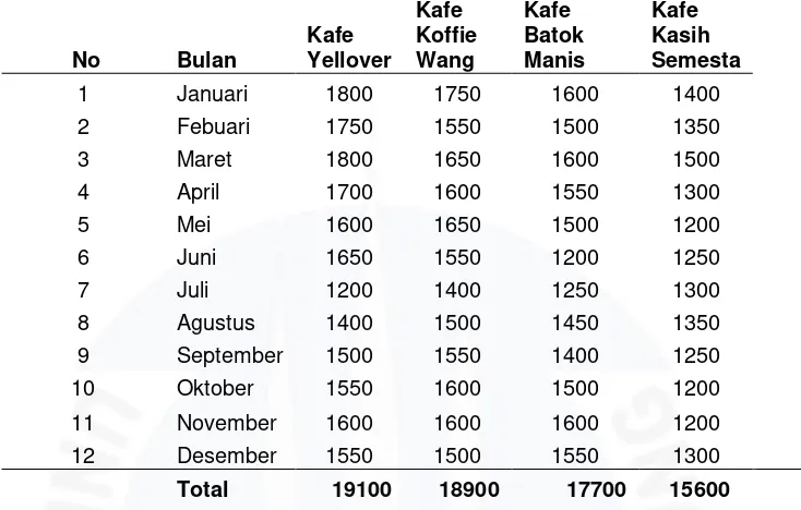 Tabel I.1 Volume Pengunjung di Kafe Yellover dan Kompetitor Kafe Kampung Bintang Kota Pangkalpinang Januari-Desember 2015 