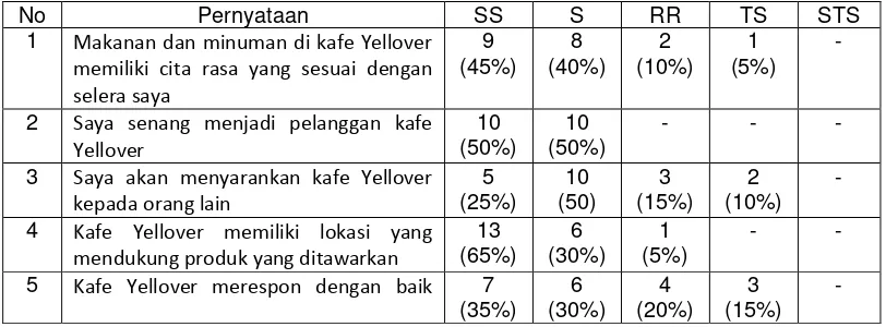 Tabel I.2 Data Prasurvey Terhadap 20 Pelanggan Kafe Yellover Di Kampung Bintang Kota Pangkalpinang 