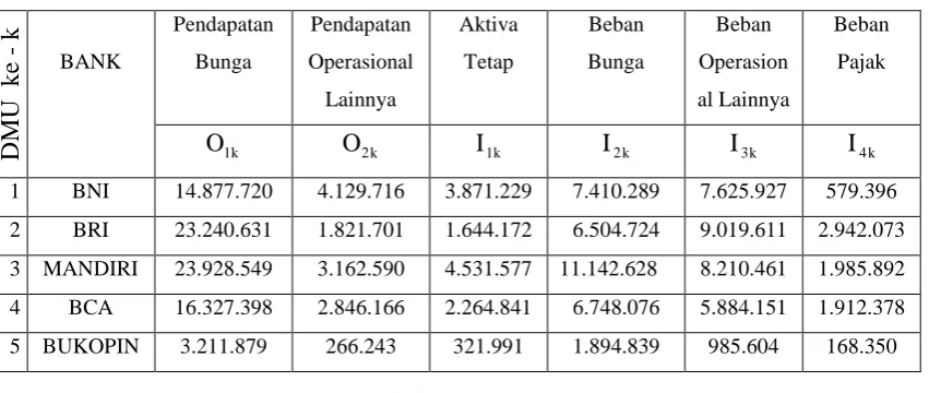 Tabel 3.8 Data Output – Input Setiap Bank Tahun 2007 