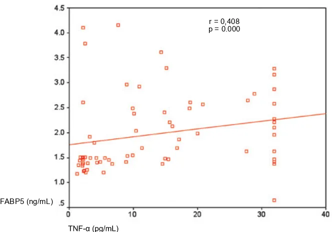 Figure 1. A Positive Correlation Between FABP5 and IL-6