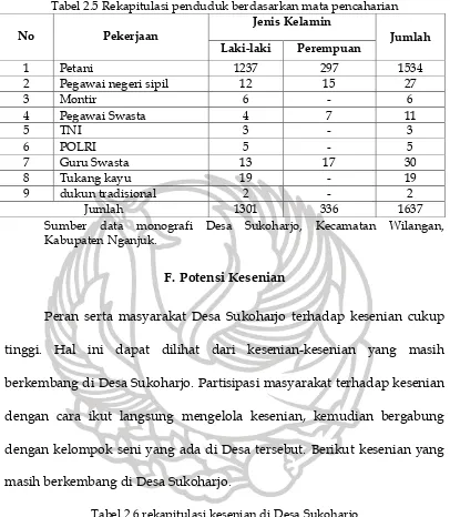 Tabel 2.6 rekapitulasi kesenian di Desa Sukoharjo Kesenian Nama RT/RW 