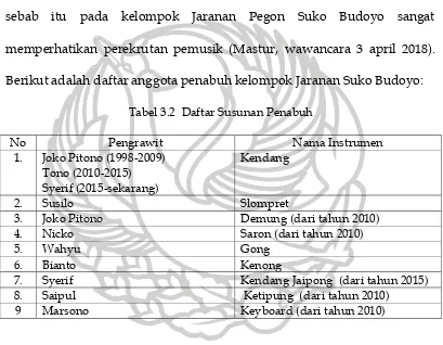 Tabel 3.2  Daftar Susunan Penabuh 