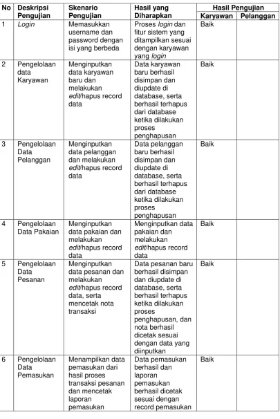 Tabel 1.2 Hasil pengujian blackbox 