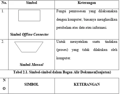 Tabel 2.1. Simbol-simbol dalam Bagan Alir Dokumen(lanjutan)