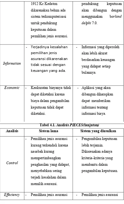 Tabel 4.1. Analisis PIECES(lanjutan)