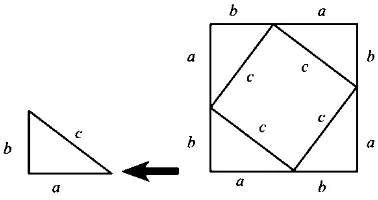 Gambar 2.2 Bentuk visual pembuktian dalil phytagoras 