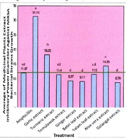 Figure 1. Average of Medicinal Plants Extract Inhibitory Power Diameter Against MRSA 