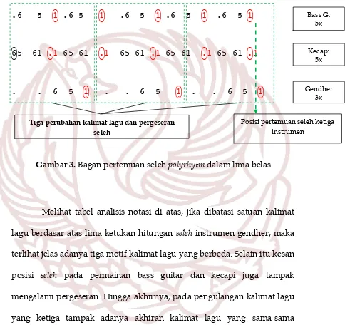 Gambar 3.  Bagan pertemuan seleh polyrhytm dalam lima belas 