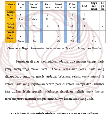 Gambar 4. Bagan kesesuaian interval nada   Nylendro, Pelog, dan Slendro.  