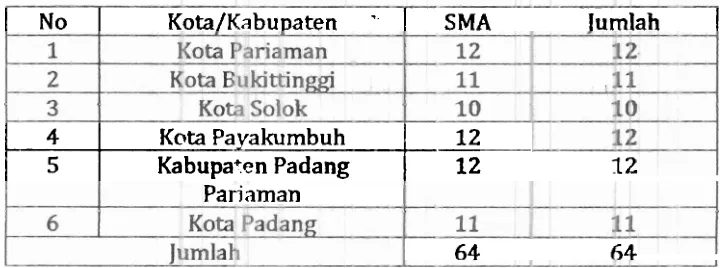 Tabel 1 Deskripsi Data Kota/Kabupaten Tempat Pelaksanaaan 