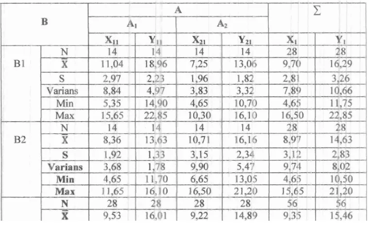 Table 1. score recapitulation of basic ability and learninf: outcome in javelin throw subject 