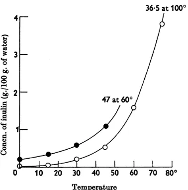 Gambar 2.2. Kelarutan inulin dalam air pada variasi temperatur  Inulin yang direkristalisasi dengan etanol o Inulin yang direkristalisasi dengan air                                                (Phelps, 1965) 