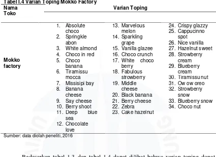 Tabel I.4 Varian Toping Mokko Factory