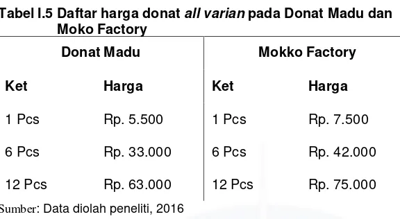 Tabel I.5 Daftar harga donat all varian pada Donat Madu dan