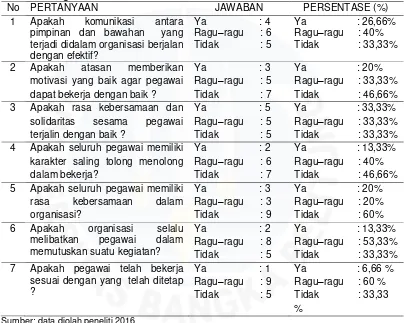 Tabel I.2 Hasil Survei Awal terhadap Pegawai Kantor Kecamatan Kelapa Kabupaten Bangka Barat