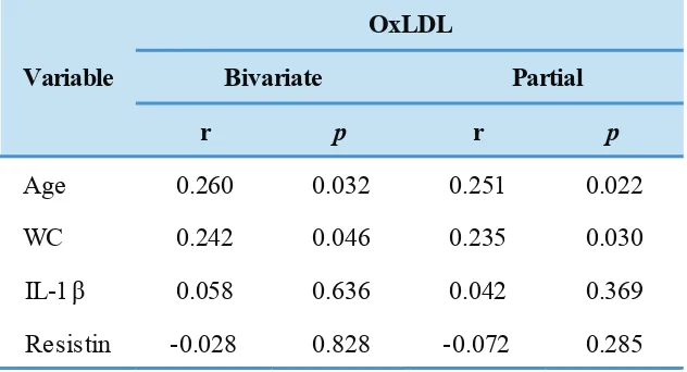 Table 2. Correlation between OxLDL and Other Variables
