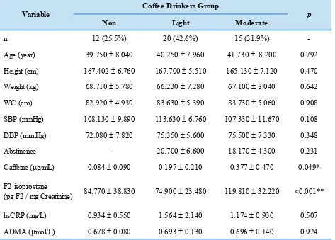 Table 1. Subjects Characteristics of Non, Light and Moderate Coffee Drinkers Groups.