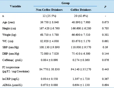 Table 3. Correlation Coefficients of Non Coffee vs. Coffee Drinkers Groups and Among All Variables.