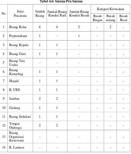 Tabel 4.6: Sarana Pra Sarana